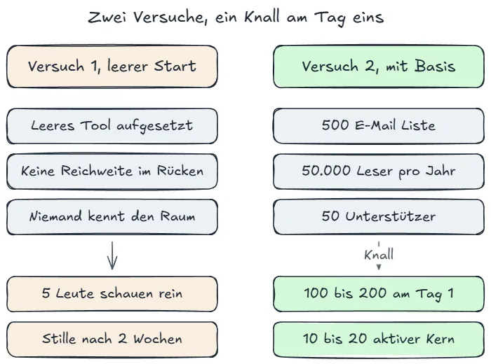 Versuch ohne Basis stirbt still, mit Basis trägt der Start mit Knall
