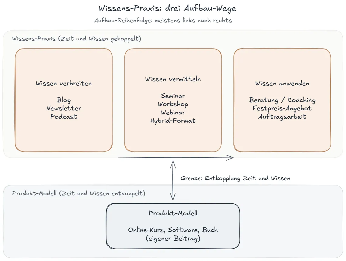Drei Aufbau-Wege der Wissens-Praxis im Vergleich, abgegrenzt vom Produkt-Modell durch die Entkopplung von Zeit und Wissen