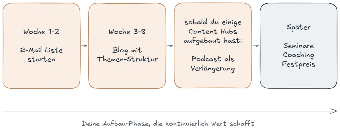 Aufbau-Sequenz in vier Stationen über drei bis sechs Monate: E-Mail Liste, Blog mit Themen-Struktur, Podcast und später Seminare und Coaching