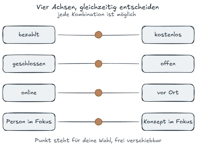 Vier Achsen für Community-Aufbau: bezahlt, geschlossen, online, person-verankert