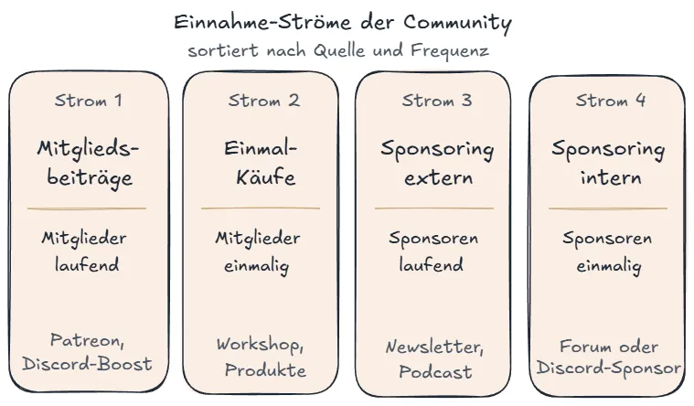 Vier mögliche Einnahme-Ströme einer Community nach Quelle und Frequenz