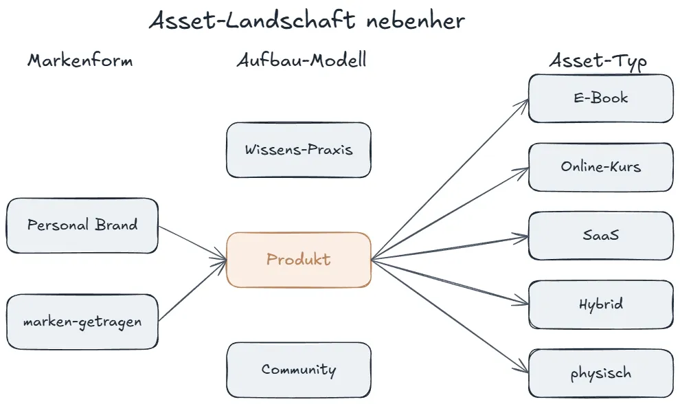 Drei-Spalten-Diagramm: Markenform, Aufbau-Modell, Asset-Typ. Produkt-Fokus.
