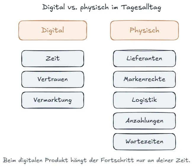 Digital vs. physisch: drei Reibungspunkte vs. fünf Reibungspunkte.