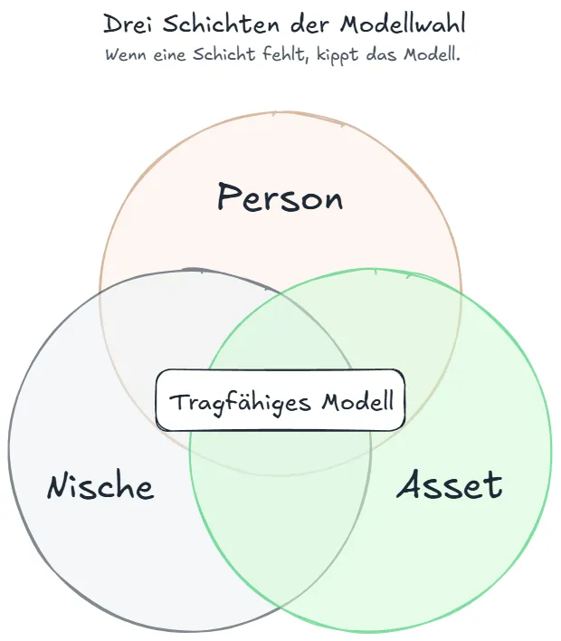 Drei-Schichten-Venn: Person, Nische und Asset müssen alle stimmen, sonst kippt das Modell