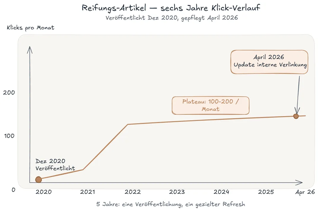 Reifungs-Artikel — sechs Jahre Klick-Verlauf