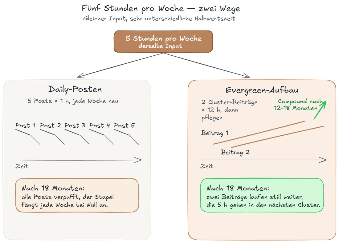 Daily-Posten vs. Evergreen-Aufbau — fünf Stunden, zwei Wege