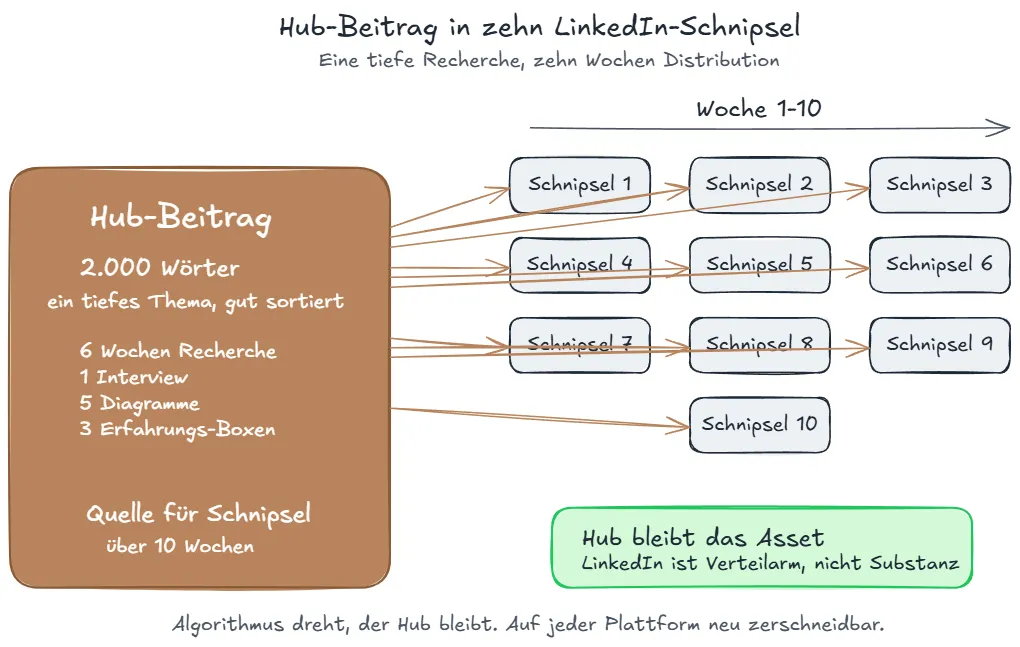 Hub-und-Schnipsel-Architektur — eine Recherche, zehn Schnipsel