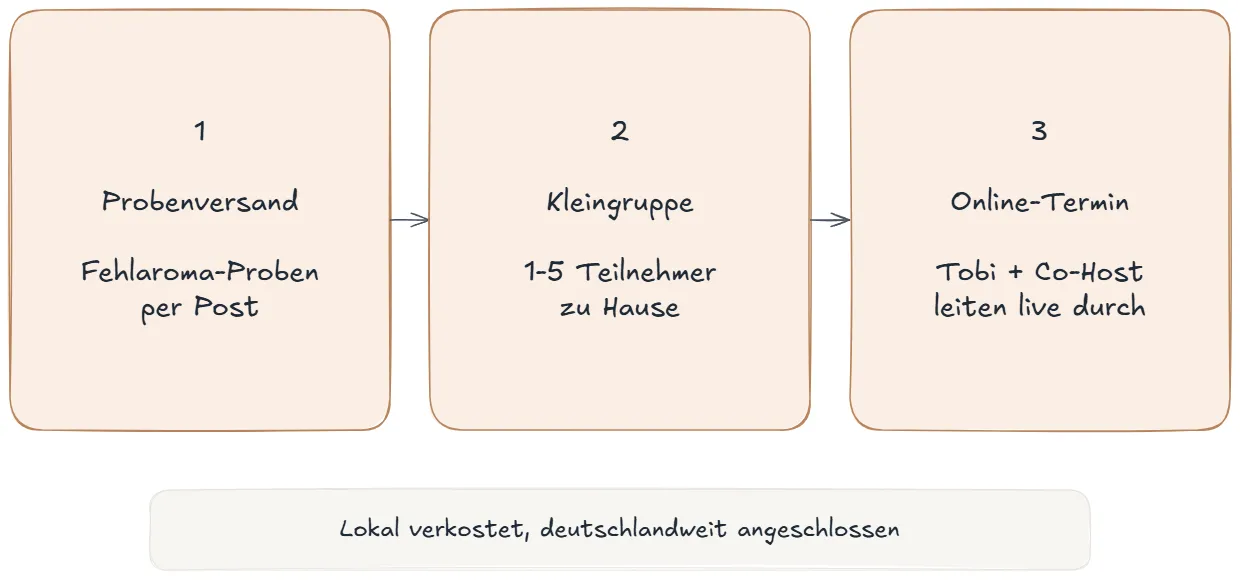 Hybrid-Seminar in drei Schritten: Probenversand, Kleingruppe zu Hause, Online-Termin mit Co-Host