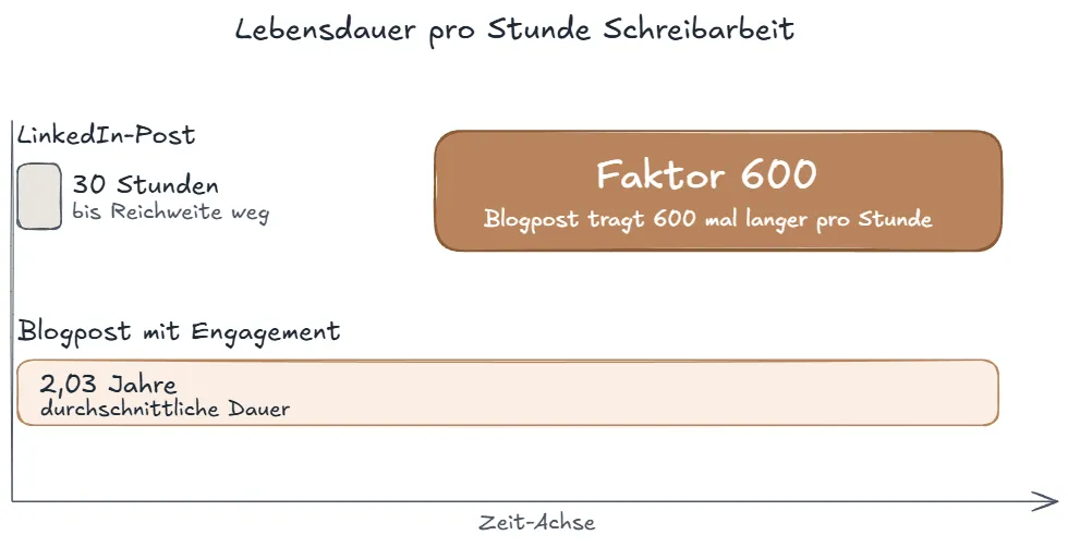 LinkedIn-Post vs. Blogpost — Lebensdauer pro Stunde Schreibarbeit