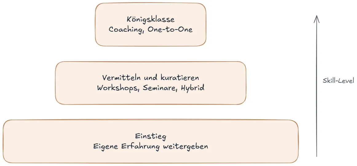 Skill-Pyramide in drei Stufen: Einstieg, Vermitteln und kuratieren, Königsklasse, mit aufsteigendem Skill-Level
