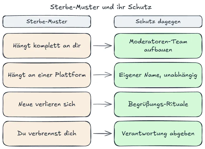 Vier typische Community-Sterbe-Muster und je eine Schutz-Mechanik dagegen