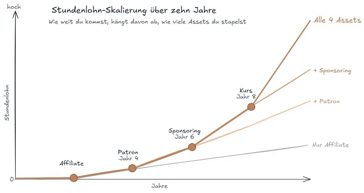 Stundenlohn-Skalierung über zehn Jahre, vier Kurven nach Anzahl gestapelter Assets