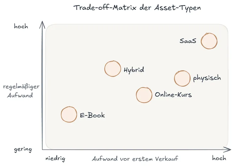 Trade-off-Matrix: fünf Asset-Typen auf Achsen Aufwand und laufende Last.