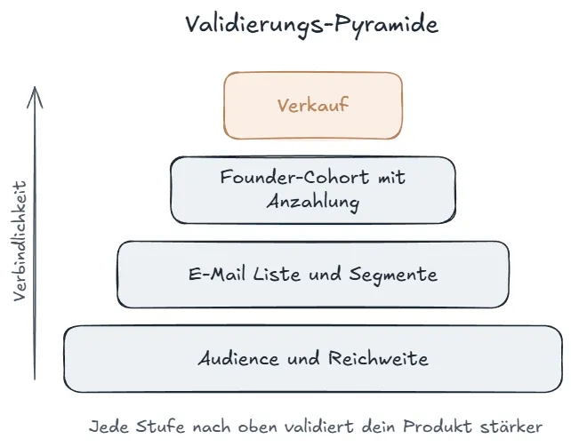 Validierungs-Pyramide: vier Stufen von Audience bis Verkauf.
