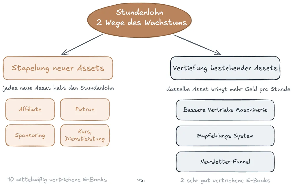 Stundenlohn-Wachstum: Stapelung neuer Assets vs. Vertiefung bestehender Assets