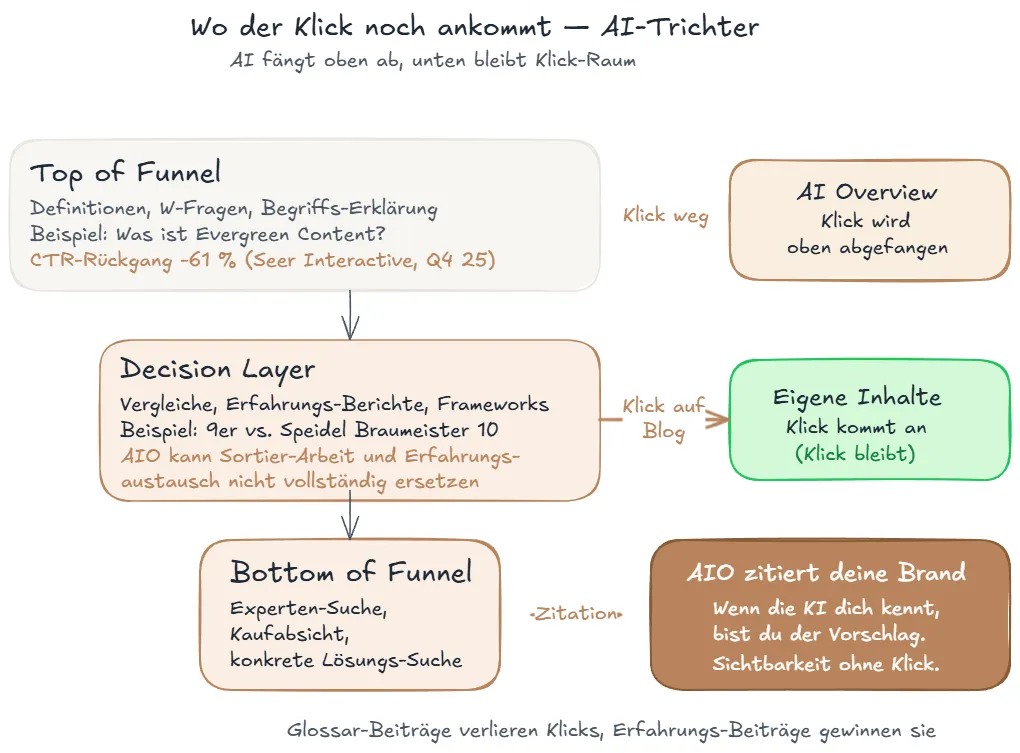 AIO-Trichter — drei Ebenen mit Klick-Verteilung