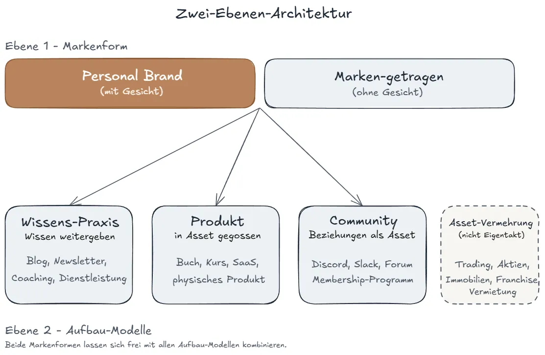 Zwei-Ebenen-Architektur: Personal Brand als Markenform oben, drei Aufbau-Modelle plus Asset-Vermehrung unten